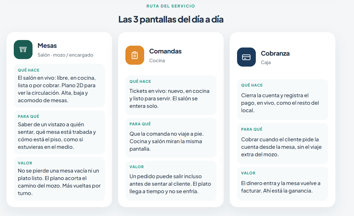 Tres pantallas del personal: mesas, comandas y cobranza.